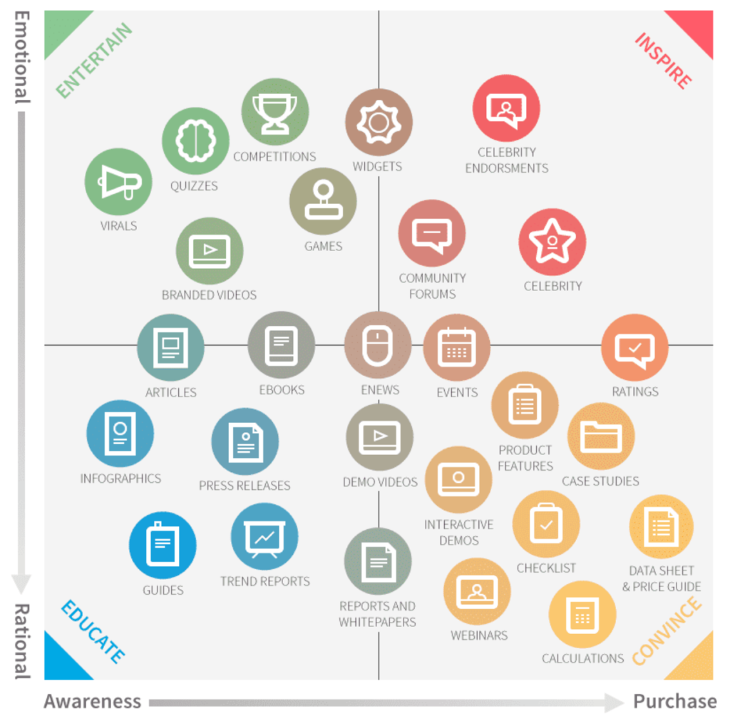 Customer Journey Process - Content Marketing Matrix